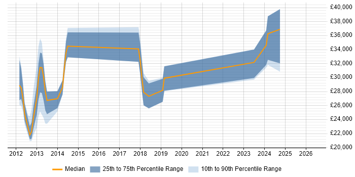 Salary distribution trend for jobs in Chichester citing Android