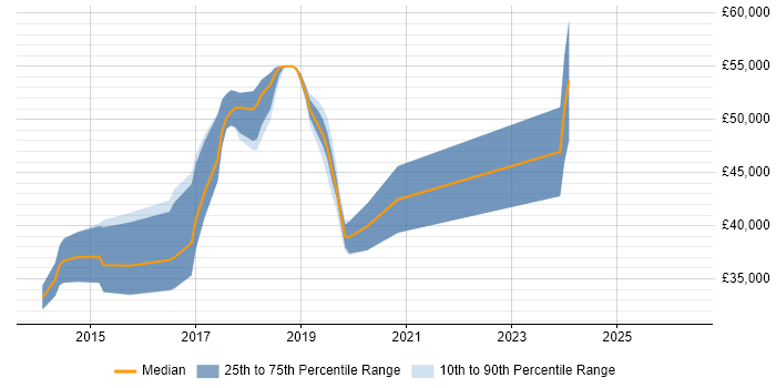 Salary distribution trend for jobs in Chichester citing AngularJS
