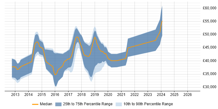 Salary distribution trend for jobs in Chichester citing ASP.NET MVC