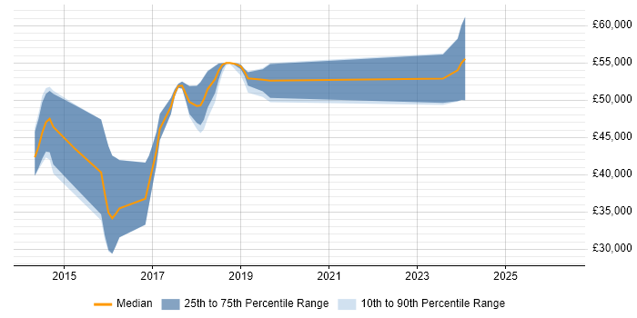 Salary distribution trend for jobs in Chichester citing ASP.NET Web API