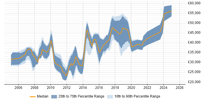 Salary distribution trend for jobs in Chichester citing ASP.NET