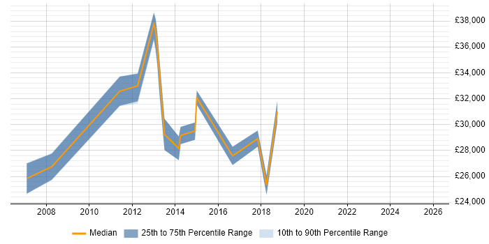 Salary distribution trend for jobs in Chichester citing Asset Management
