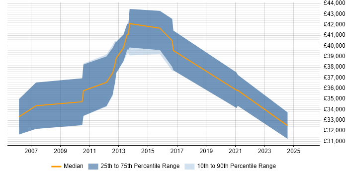 Salary distribution trend for jobs in Chichester citing Automotive