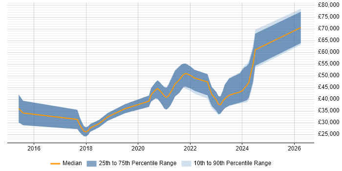 Salary distribution trend for jobs in Chichester citing AWS