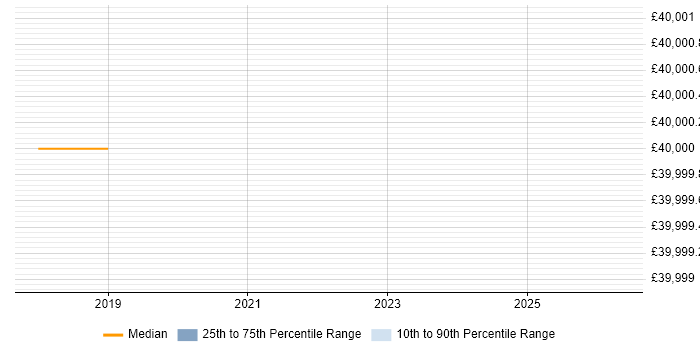 Salary distribution trend for jobs in Chichester citing Azure SQL Database