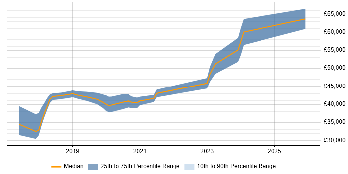 Salary distribution trend for jobs in Chichester citing Azure