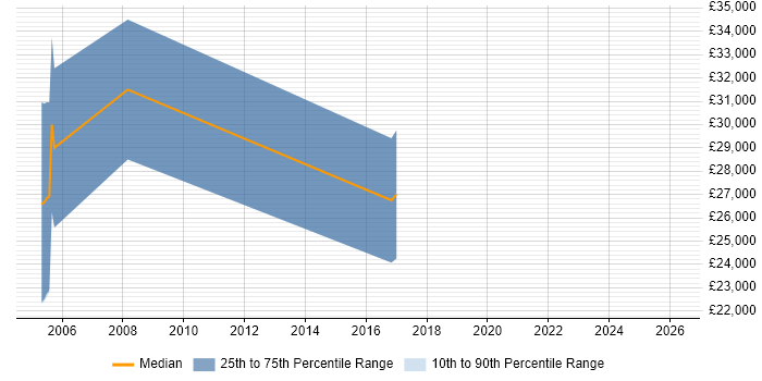 Salary distribution trend for jobs in Chichester citing B2B Sales