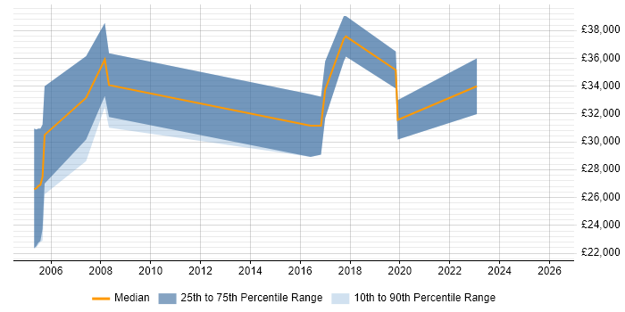 Salary distribution trend for jobs in Chichester citing B2B