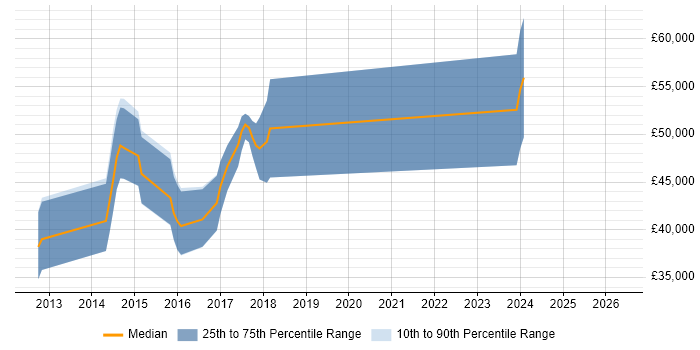 Salary distribution trend for jobs in Chichester citing BDD