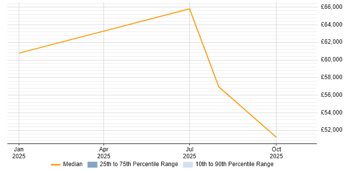 Salary distribution trend for jobs in Chichester citing BPSS Clearance