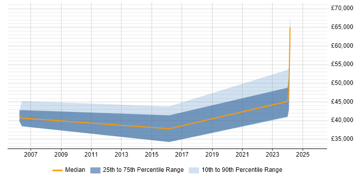 Salary distribution trend for Business Development Manager job vacancies in Chichester