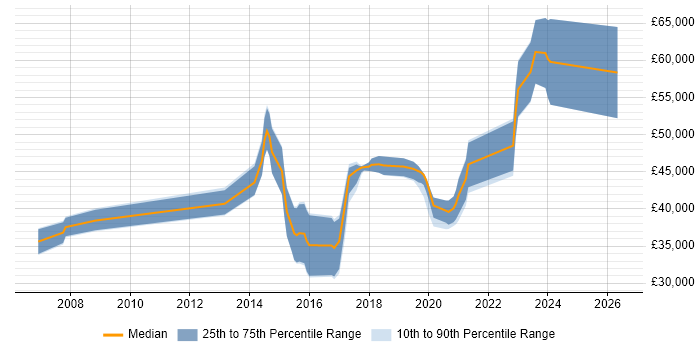 Salary distribution trend for jobs in Chichester citing Business Intelligence
