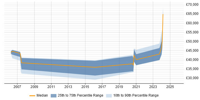Salary distribution trend for Business Manager job vacancies in Chichester