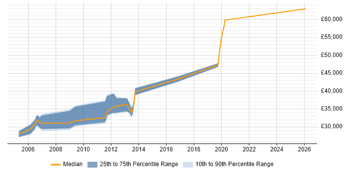 Salary distribution trend for jobs in Chichester citing C