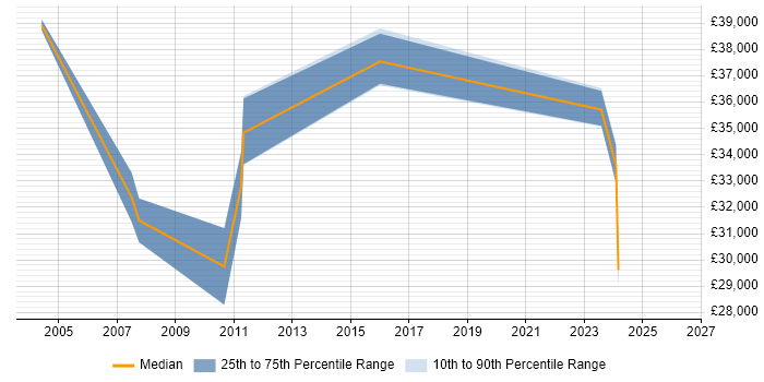 Salary distribution trend for jobs in Chichester citing CCNA