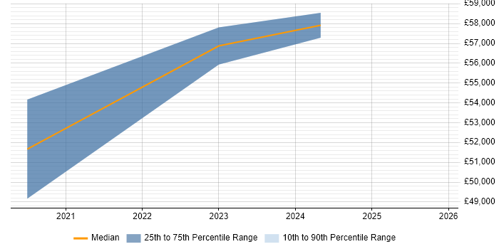 Salary distribution trend for jobs in Chichester citing CI/CD