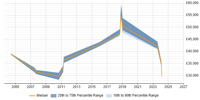 Salary distribution trend for jobs in Chichester citing Cisco Certification