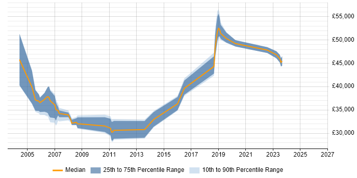 Salary distribution trend for jobs in Chichester citing Cisco