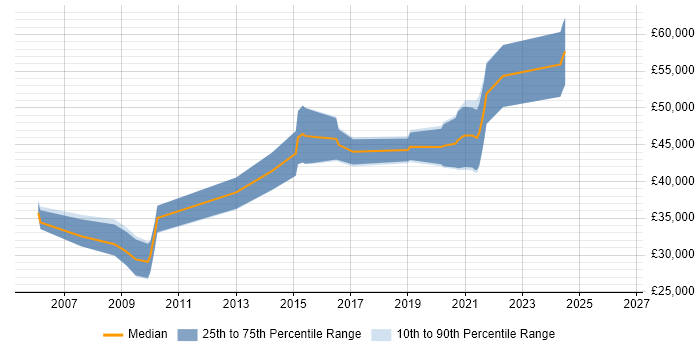 Salary distribution trend for jobs in Chichester citing CMS