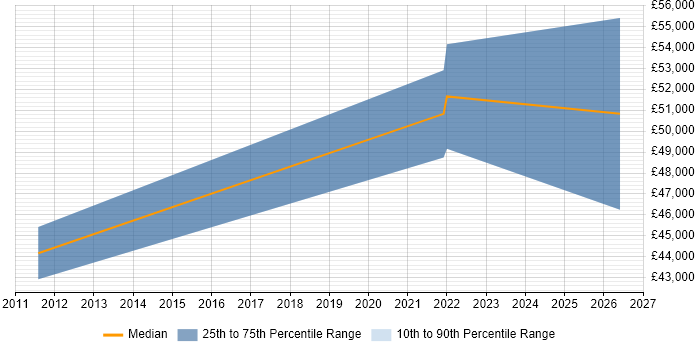 Salary distribution trend for jobs in Chichester citing Code Quality