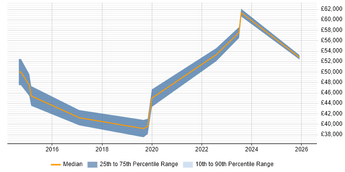 Salary distribution trend for jobs in Chichester citing Collaborative Working