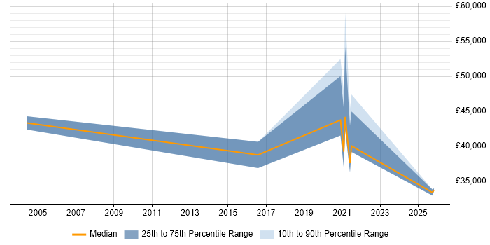 Salary distribution trend for jobs in Chichester citing Commercial Awareness
