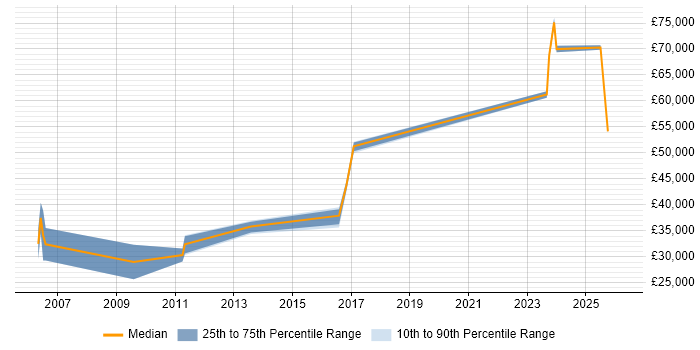 Salary distribution trend for jobs in Chichester citing Computer Science Degree