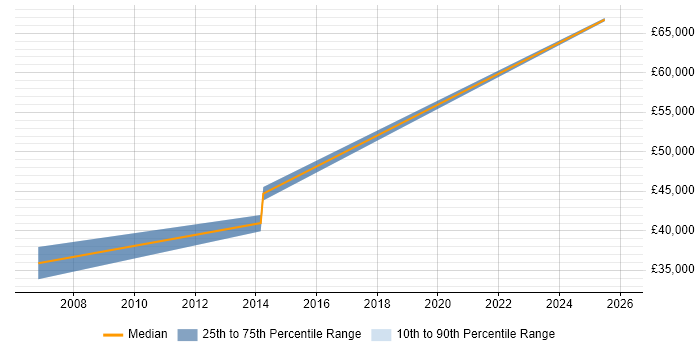 Salary distribution trend for jobs in Chichester citing Configuration Management