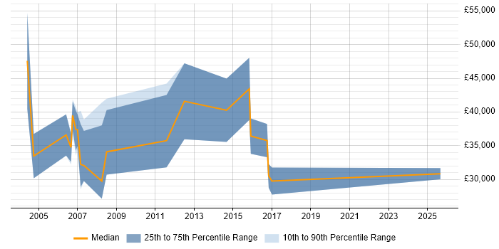 Salary distribution trend for Consultant job vacancies in Chichester Salary distribution trend for Consultant job vacancies in Chichester