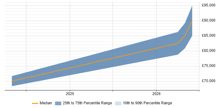 Salary distribution trend for jobs in Chichester citing Continuous Deployment
