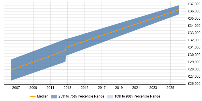 Salary distribution trend for Coordinator job vacancies in Chichester