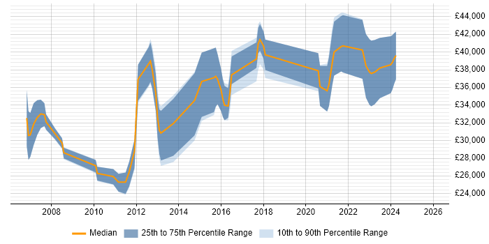 Salary distribution trend for jobs in Chichester citing CRM