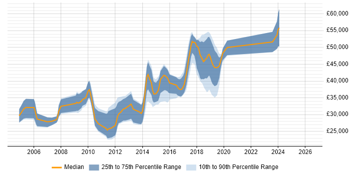 Salary distribution trend for C# Developer job vacancies in Chichester