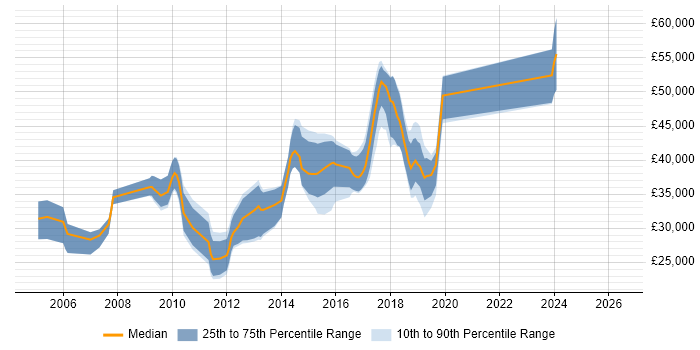 Salary distribution trend for C# .NET Developer job vacancies in Chichester
