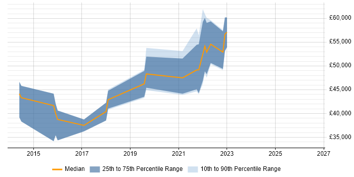 Salary distribution trend for jobs in Chichester citing Customer Experience
