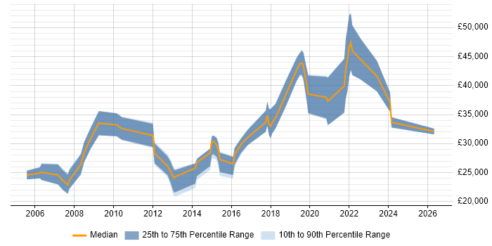 Salary distribution trend for jobs in Chichester citing Customer Service