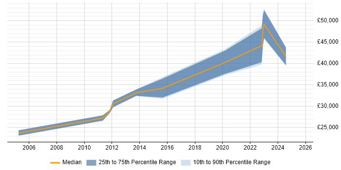 Salary distribution trend for Data Analyst job vacancies in Chichester Salary distribution trend for Data Analyst job vacancies in Chichester