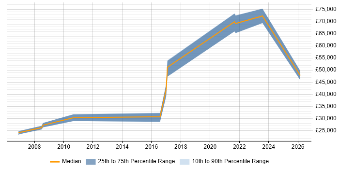 Salary distribution trend for jobs in Chichester citing Data Protection