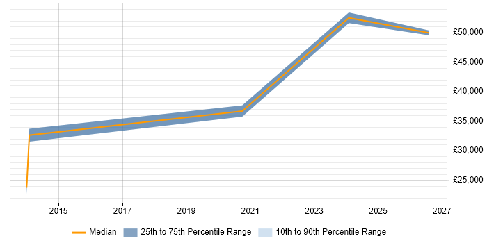 Salary distribution trend for jobs in Chichester citing DBS Check