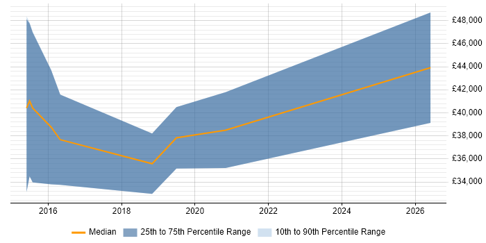 Salary distribution trend for jobs in Chichester citing Debian