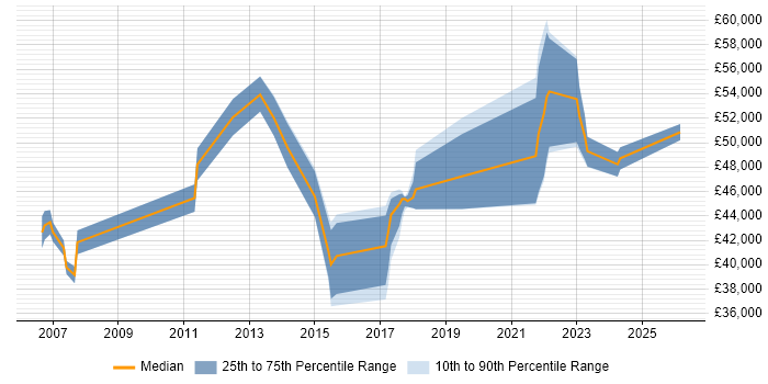 Salary distribution trend for jobs in Chichester citing Decision-Making