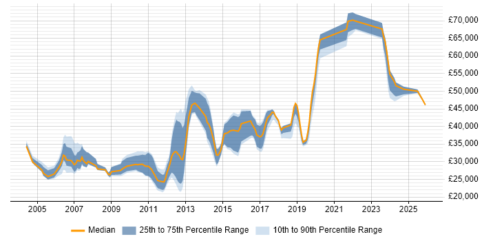Salary distribution trend for jobs in Chichester citing Degree