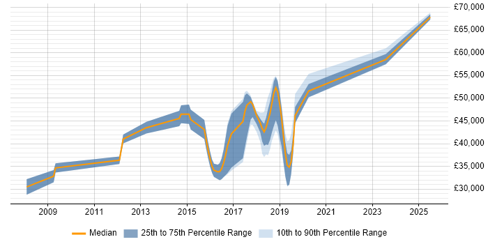 Salary distribution trend for jobs in Chichester citing Design Patterns