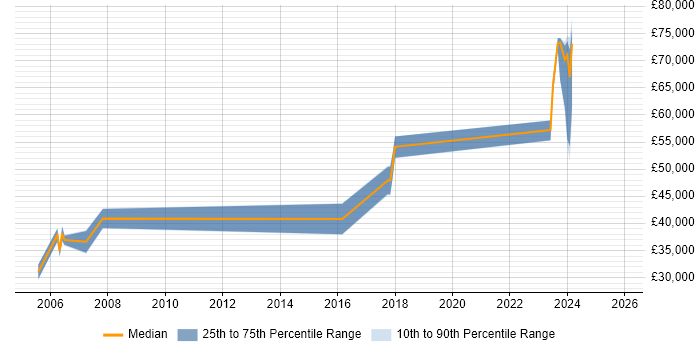 Salary distribution trend for Development Manager job vacancies in Chichester