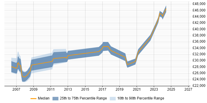 Salary distribution trend for jobs in Chichester citing DHCP