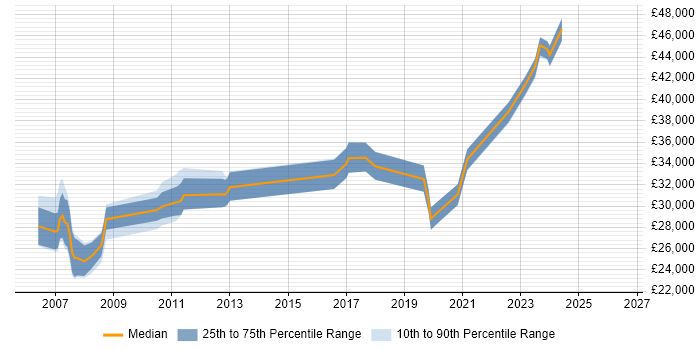 Salary distribution trend for jobs in Chichester citing DNS