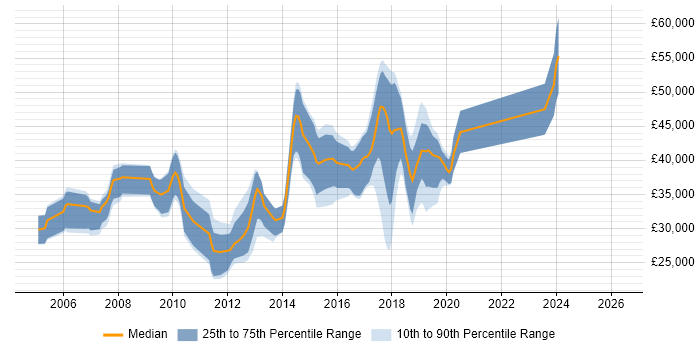 Salary distribution trend for .NET Developer job vacancies in Chichester