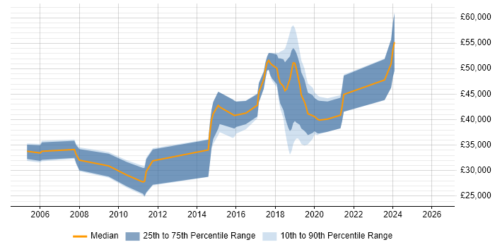Salary distribution trend for jobs in Chichester citing .NET Framework