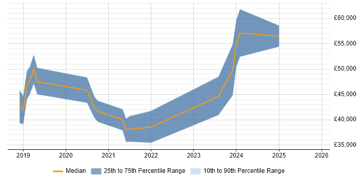 Salary distribution trend for jobs in Chichester citing .NET Core