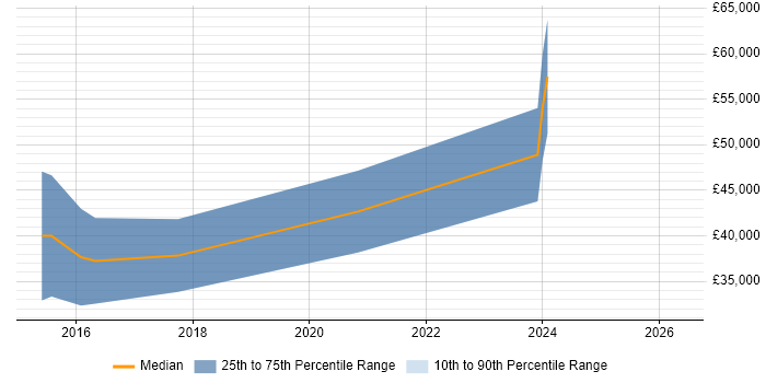 Salary distribution trend for jobs in Chichester citing Elasticsearch